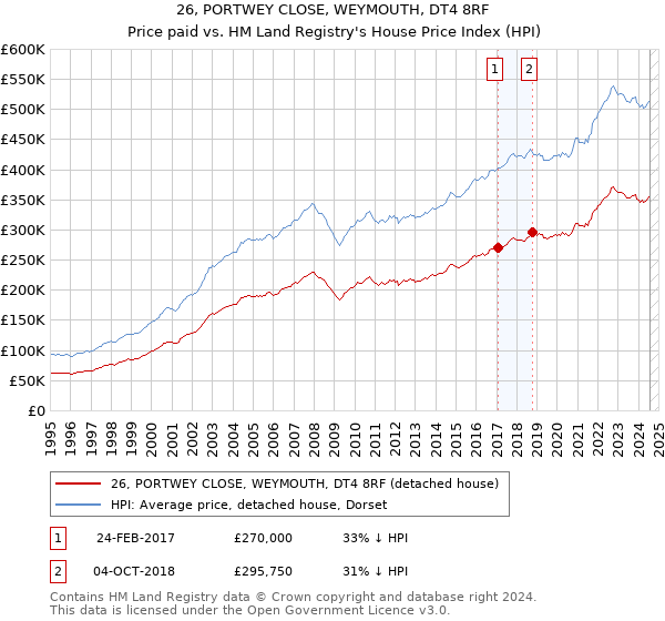 26, PORTWEY CLOSE, WEYMOUTH, DT4 8RF: Price paid vs HM Land Registry's House Price Index