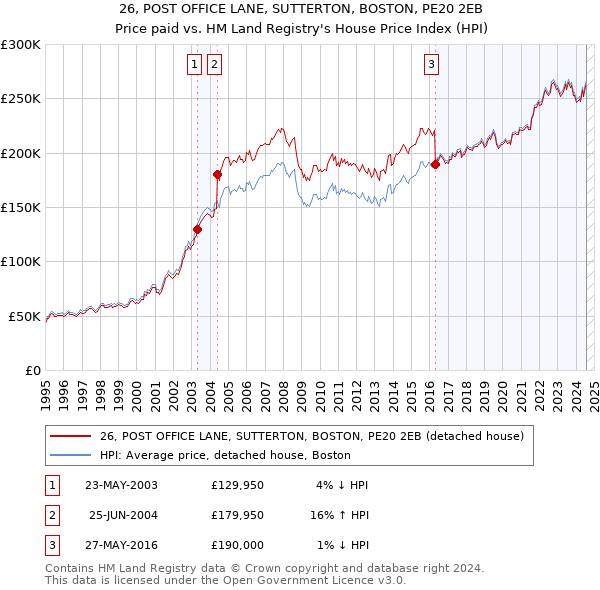 26, POST OFFICE LANE, SUTTERTON, BOSTON, PE20 2EB: Price paid vs HM Land Registry's House Price Index