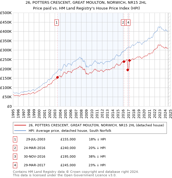 26, POTTERS CRESCENT, GREAT MOULTON, NORWICH, NR15 2HL: Price paid vs HM Land Registry's House Price Index