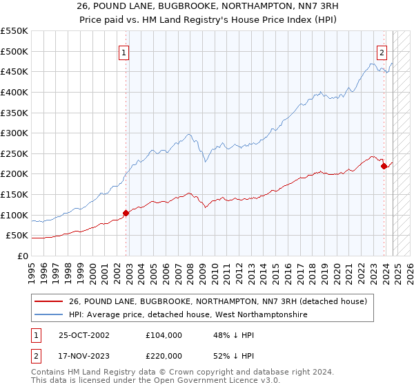 26, POUND LANE, BUGBROOKE, NORTHAMPTON, NN7 3RH: Price paid vs HM Land Registry's House Price Index