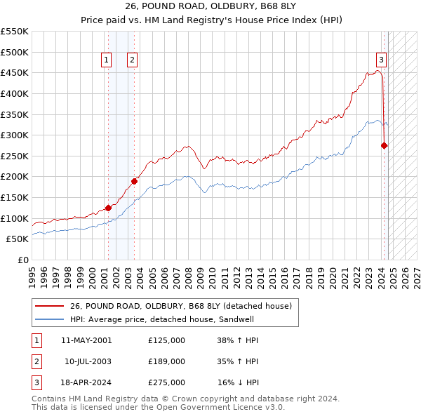 26, POUND ROAD, OLDBURY, B68 8LY: Price paid vs HM Land Registry's House Price Index