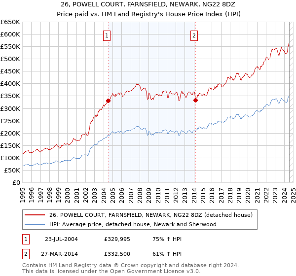 26, POWELL COURT, FARNSFIELD, NEWARK, NG22 8DZ: Price paid vs HM Land Registry's House Price Index