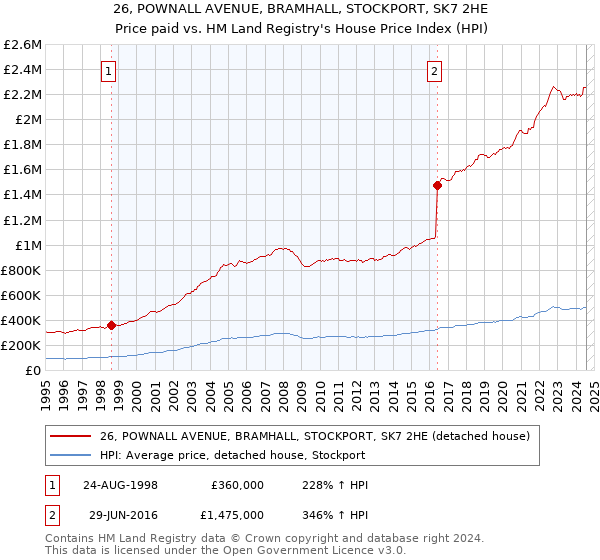 26, POWNALL AVENUE, BRAMHALL, STOCKPORT, SK7 2HE: Price paid vs HM Land Registry's House Price Index