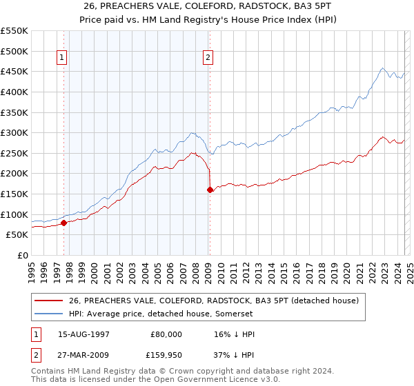 26, PREACHERS VALE, COLEFORD, RADSTOCK, BA3 5PT: Price paid vs HM Land Registry's House Price Index