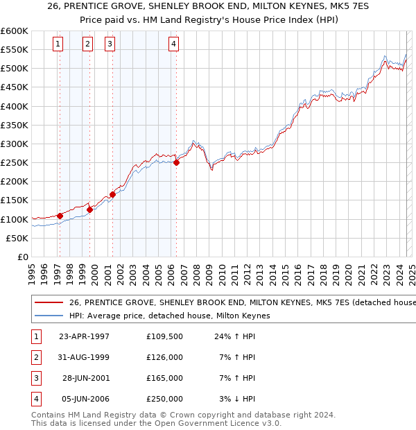 26, PRENTICE GROVE, SHENLEY BROOK END, MILTON KEYNES, MK5 7ES: Price paid vs HM Land Registry's House Price Index