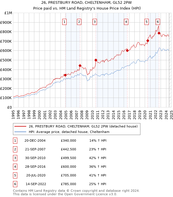 26, PRESTBURY ROAD, CHELTENHAM, GL52 2PW: Price paid vs HM Land Registry's House Price Index