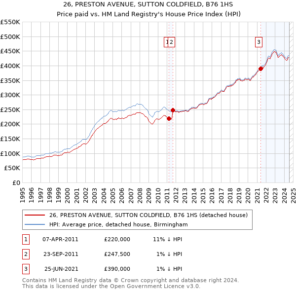 26, PRESTON AVENUE, SUTTON COLDFIELD, B76 1HS: Price paid vs HM Land Registry's House Price Index