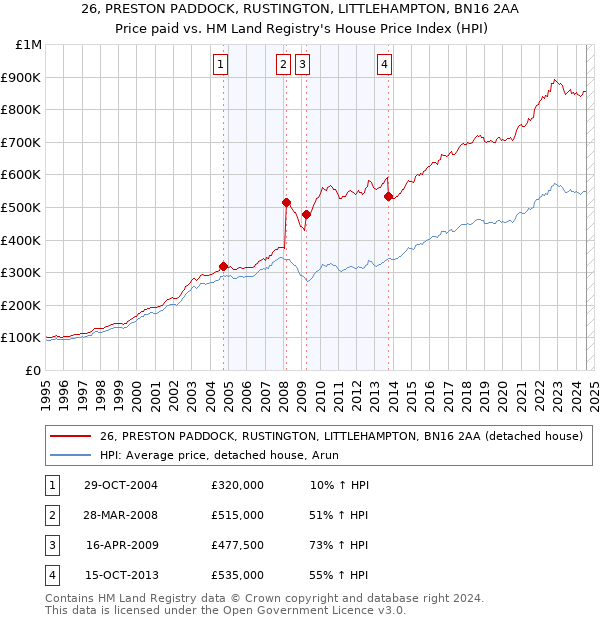 26, PRESTON PADDOCK, RUSTINGTON, LITTLEHAMPTON, BN16 2AA: Price paid vs HM Land Registry's House Price Index