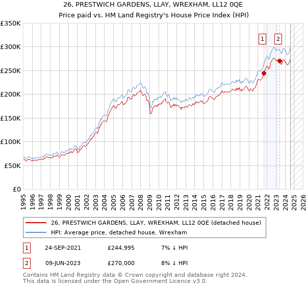 26, PRESTWICH GARDENS, LLAY, WREXHAM, LL12 0QE: Price paid vs HM Land Registry's House Price Index