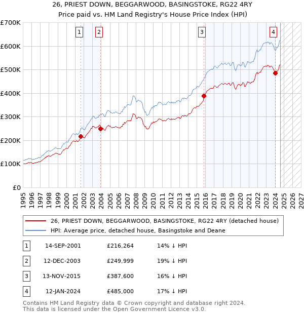 26, PRIEST DOWN, BEGGARWOOD, BASINGSTOKE, RG22 4RY: Price paid vs HM Land Registry's House Price Index