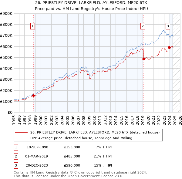 26, PRIESTLEY DRIVE, LARKFIELD, AYLESFORD, ME20 6TX: Price paid vs HM Land Registry's House Price Index