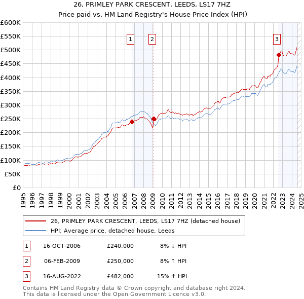 26, PRIMLEY PARK CRESCENT, LEEDS, LS17 7HZ: Price paid vs HM Land Registry's House Price Index