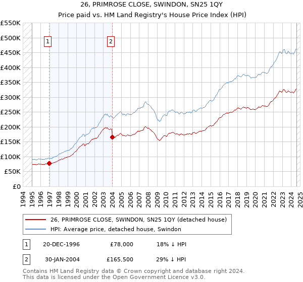 26, PRIMROSE CLOSE, SWINDON, SN25 1QY: Price paid vs HM Land Registry's House Price Index