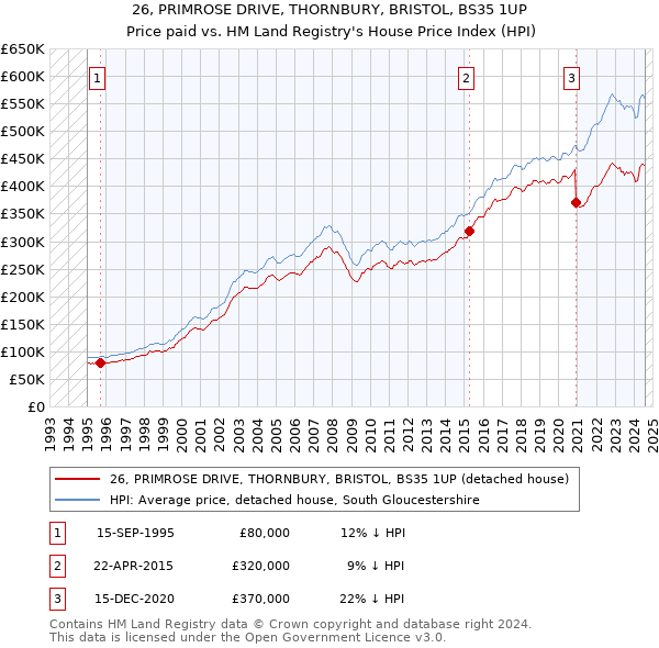 26, PRIMROSE DRIVE, THORNBURY, BRISTOL, BS35 1UP: Price paid vs HM Land Registry's House Price Index