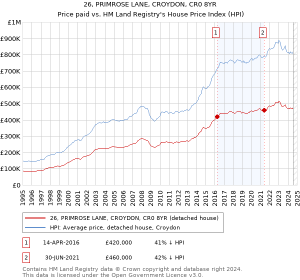 26, PRIMROSE LANE, CROYDON, CR0 8YR: Price paid vs HM Land Registry's House Price Index