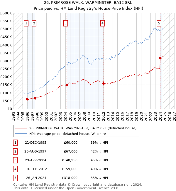 26, PRIMROSE WALK, WARMINSTER, BA12 8RL: Price paid vs HM Land Registry's House Price Index