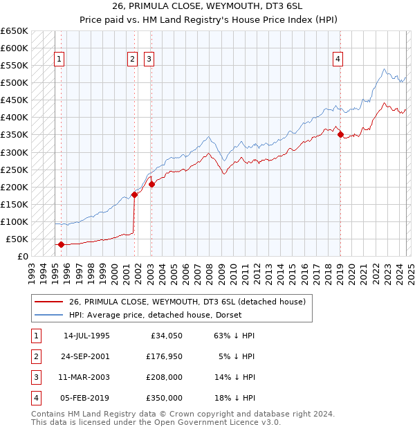 26, PRIMULA CLOSE, WEYMOUTH, DT3 6SL: Price paid vs HM Land Registry's House Price Index