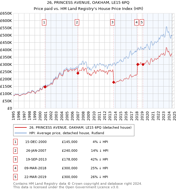 26, PRINCESS AVENUE, OAKHAM, LE15 6PQ: Price paid vs HM Land Registry's House Price Index