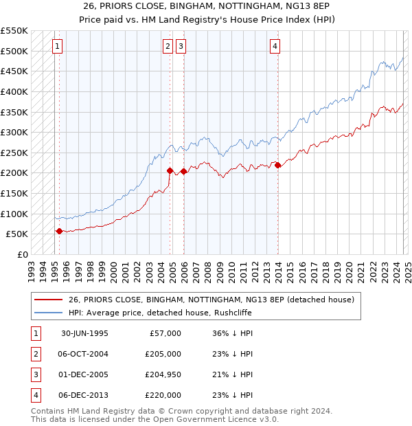 26, PRIORS CLOSE, BINGHAM, NOTTINGHAM, NG13 8EP: Price paid vs HM Land Registry's House Price Index