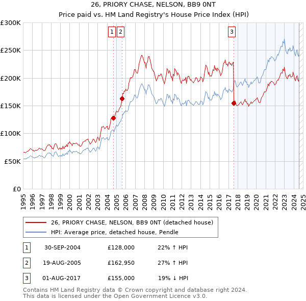 26, PRIORY CHASE, NELSON, BB9 0NT: Price paid vs HM Land Registry's House Price Index