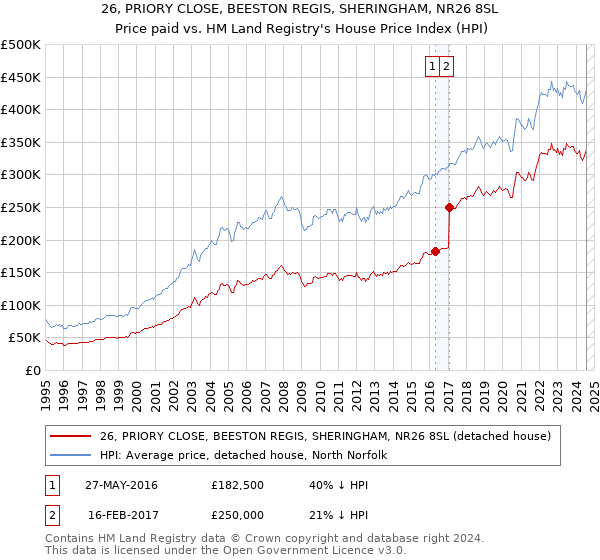 26, PRIORY CLOSE, BEESTON REGIS, SHERINGHAM, NR26 8SL: Price paid vs HM Land Registry's House Price Index