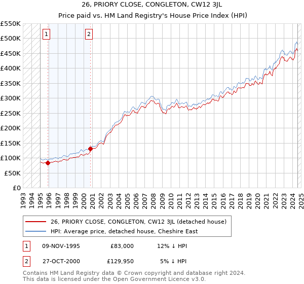 26, PRIORY CLOSE, CONGLETON, CW12 3JL: Price paid vs HM Land Registry's House Price Index