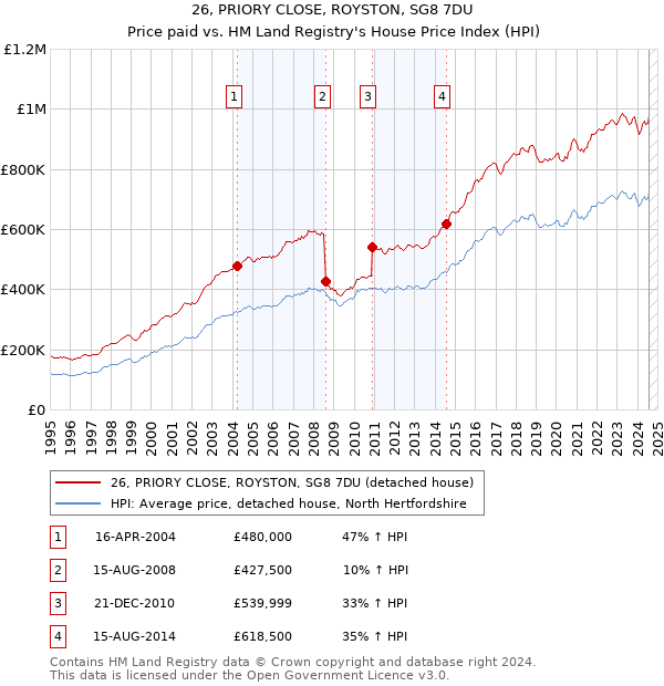 26, PRIORY CLOSE, ROYSTON, SG8 7DU: Price paid vs HM Land Registry's House Price Index