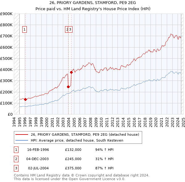 26, PRIORY GARDENS, STAMFORD, PE9 2EG: Price paid vs HM Land Registry's House Price Index