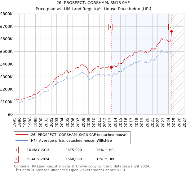 26, PROSPECT, CORSHAM, SN13 9AF: Price paid vs HM Land Registry's House Price Index