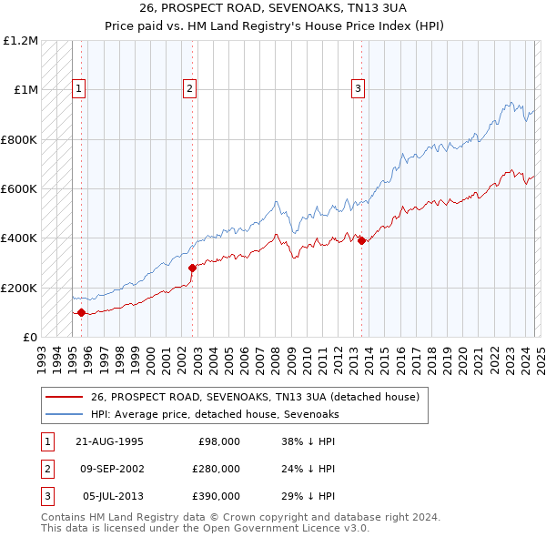 26, PROSPECT ROAD, SEVENOAKS, TN13 3UA: Price paid vs HM Land Registry's House Price Index