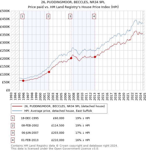 26, PUDDINGMOOR, BECCLES, NR34 9PL: Price paid vs HM Land Registry's House Price Index