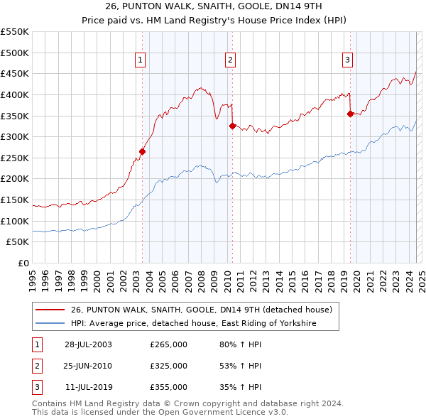 26, PUNTON WALK, SNAITH, GOOLE, DN14 9TH: Price paid vs HM Land Registry's House Price Index