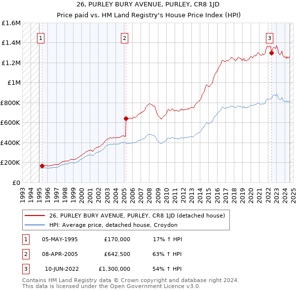 26, PURLEY BURY AVENUE, PURLEY, CR8 1JD: Price paid vs HM Land Registry's House Price Index