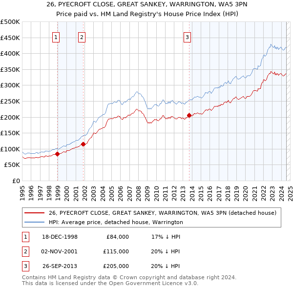 26, PYECROFT CLOSE, GREAT SANKEY, WARRINGTON, WA5 3PN: Price paid vs HM Land Registry's House Price Index