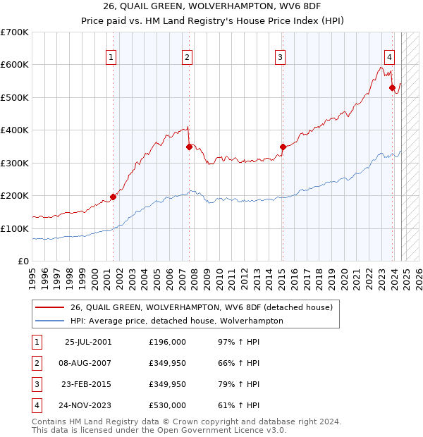 26, QUAIL GREEN, WOLVERHAMPTON, WV6 8DF: Price paid vs HM Land Registry's House Price Index