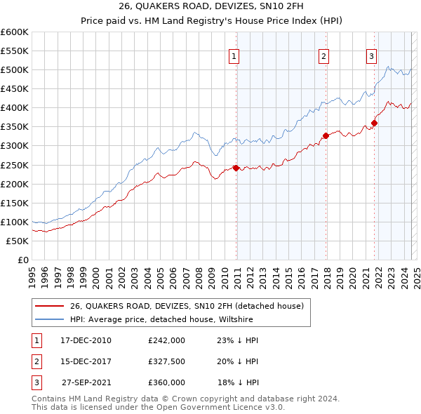 26, QUAKERS ROAD, DEVIZES, SN10 2FH: Price paid vs HM Land Registry's House Price Index