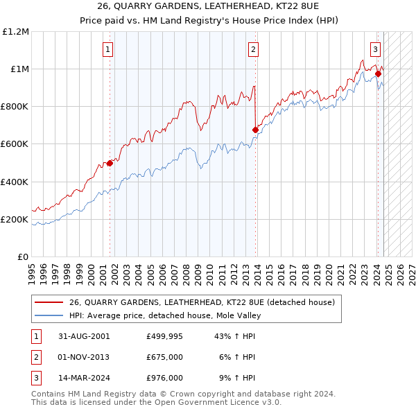 26, QUARRY GARDENS, LEATHERHEAD, KT22 8UE: Price paid vs HM Land Registry's House Price Index