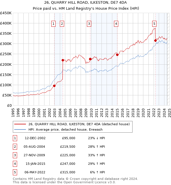 26, QUARRY HILL ROAD, ILKESTON, DE7 4DA: Price paid vs HM Land Registry's House Price Index