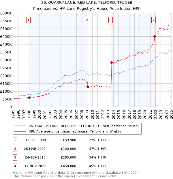 26, QUARRY LANE, RED LAKE, TELFORD, TF1 5EB: Price paid vs HM Land Registry's House Price Index