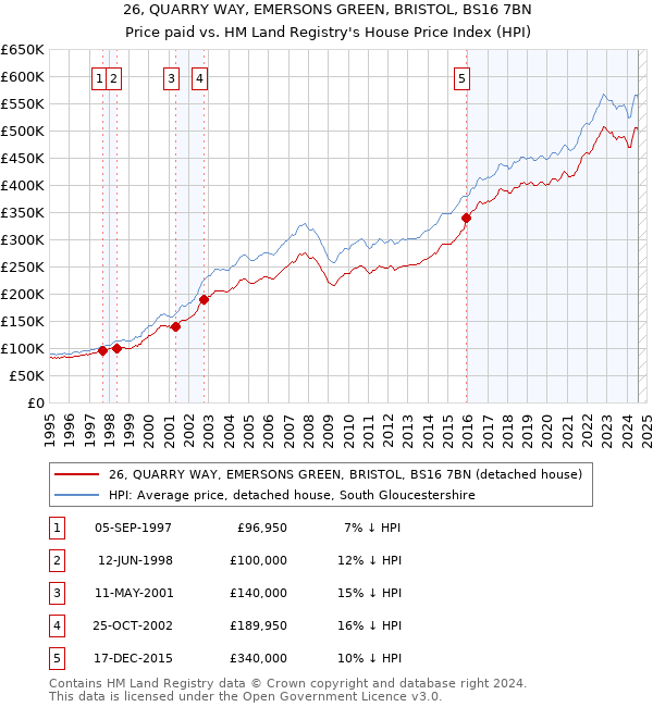 26, QUARRY WAY, EMERSONS GREEN, BRISTOL, BS16 7BN: Price paid vs HM Land Registry's House Price Index