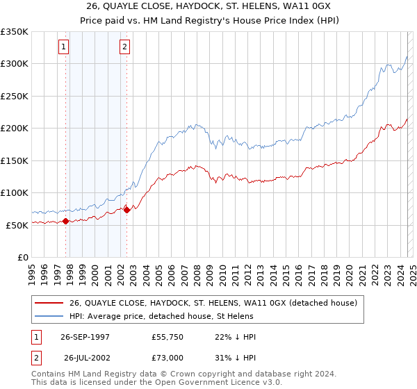 26, QUAYLE CLOSE, HAYDOCK, ST. HELENS, WA11 0GX: Price paid vs HM Land Registry's House Price Index