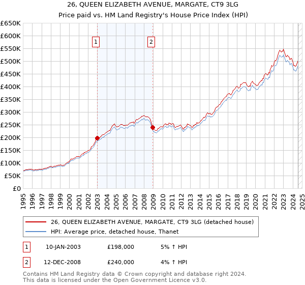 26, QUEEN ELIZABETH AVENUE, MARGATE, CT9 3LG: Price paid vs HM Land Registry's House Price Index