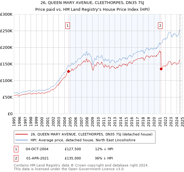 26, QUEEN MARY AVENUE, CLEETHORPES, DN35 7SJ: Price paid vs HM Land Registry's House Price Index