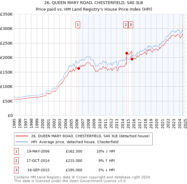 26, QUEEN MARY ROAD, CHESTERFIELD, S40 3LB: Price paid vs HM Land Registry's House Price Index