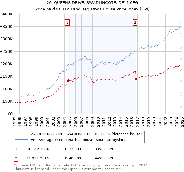 26, QUEENS DRIVE, SWADLINCOTE, DE11 0EG: Price paid vs HM Land Registry's House Price Index