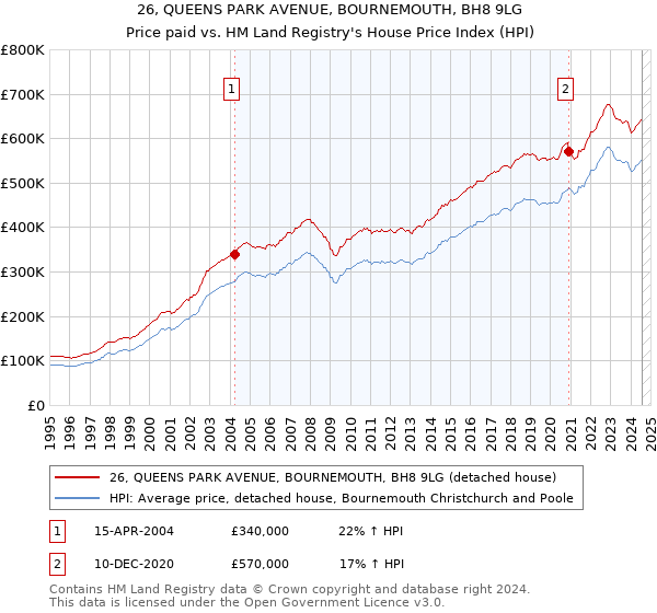 26, QUEENS PARK AVENUE, BOURNEMOUTH, BH8 9LG: Price paid vs HM Land Registry's House Price Index