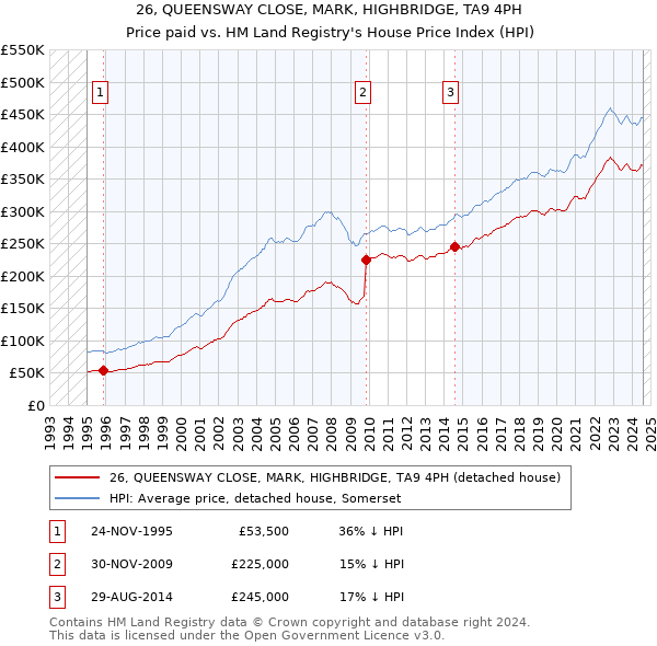 26, QUEENSWAY CLOSE, MARK, HIGHBRIDGE, TA9 4PH: Price paid vs HM Land Registry's House Price Index