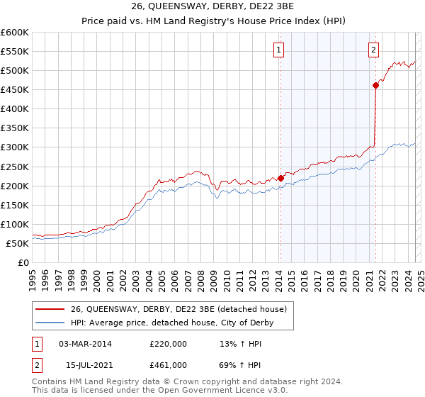 26, QUEENSWAY, DERBY, DE22 3BE: Price paid vs HM Land Registry's House Price Index