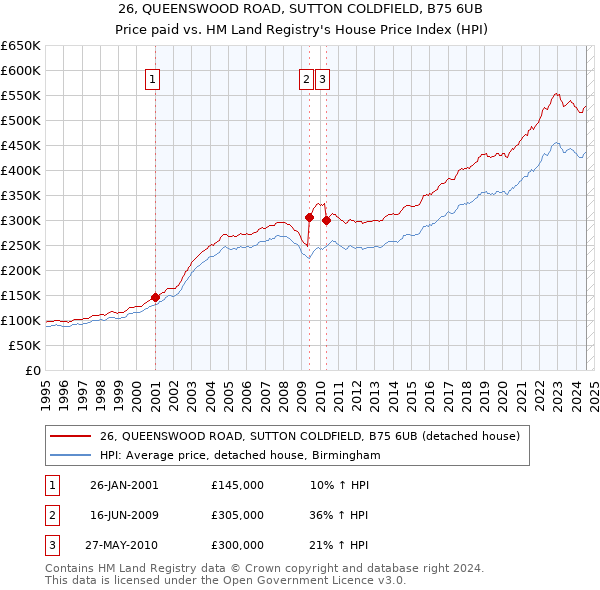 26, QUEENSWOOD ROAD, SUTTON COLDFIELD, B75 6UB: Price paid vs HM Land Registry's House Price Index