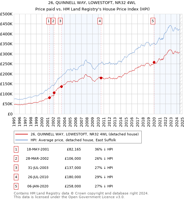 26, QUINNELL WAY, LOWESTOFT, NR32 4WL: Price paid vs HM Land Registry's House Price Index